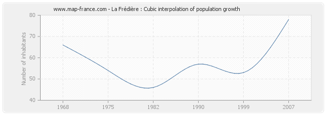 La Frédière : Cubic interpolation of population growth